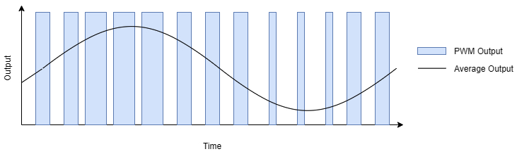 File:Pulse-width-modulation-signal-diagrams-average.jpg